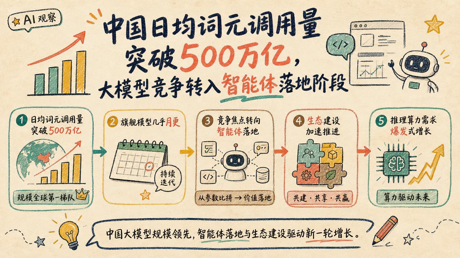 中国日均词元调用量突破500万亿，大模型竞争转入智能体落地阶段