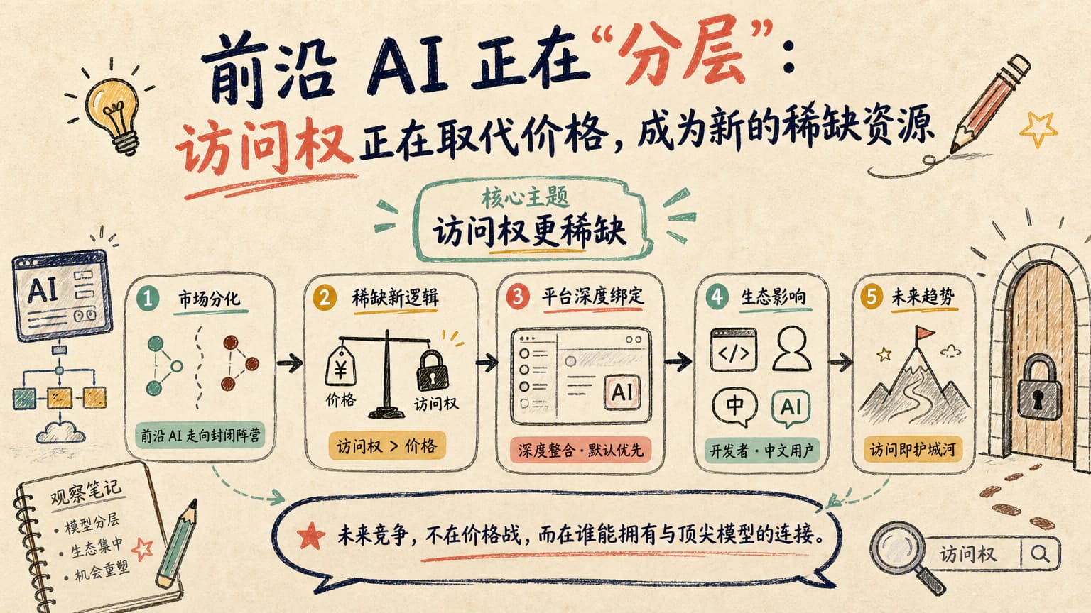 前沿 AI 正在"分层"：访问权正在取代价格，成为新的稀缺资源
