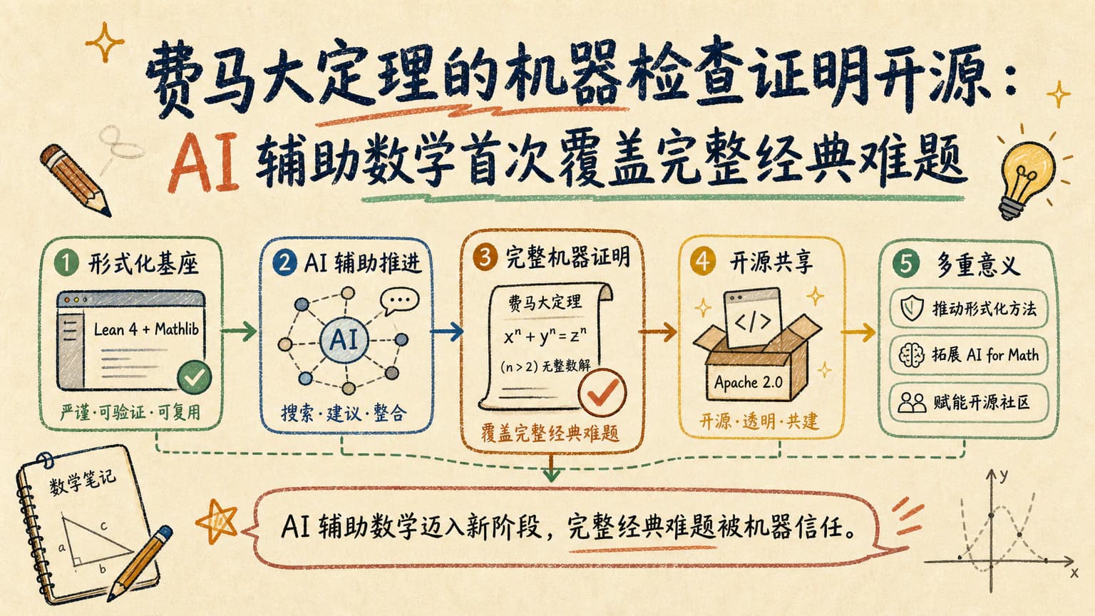 费马大定理的机器检查证明开源：AI 辅助数学首次覆盖完整经典难题