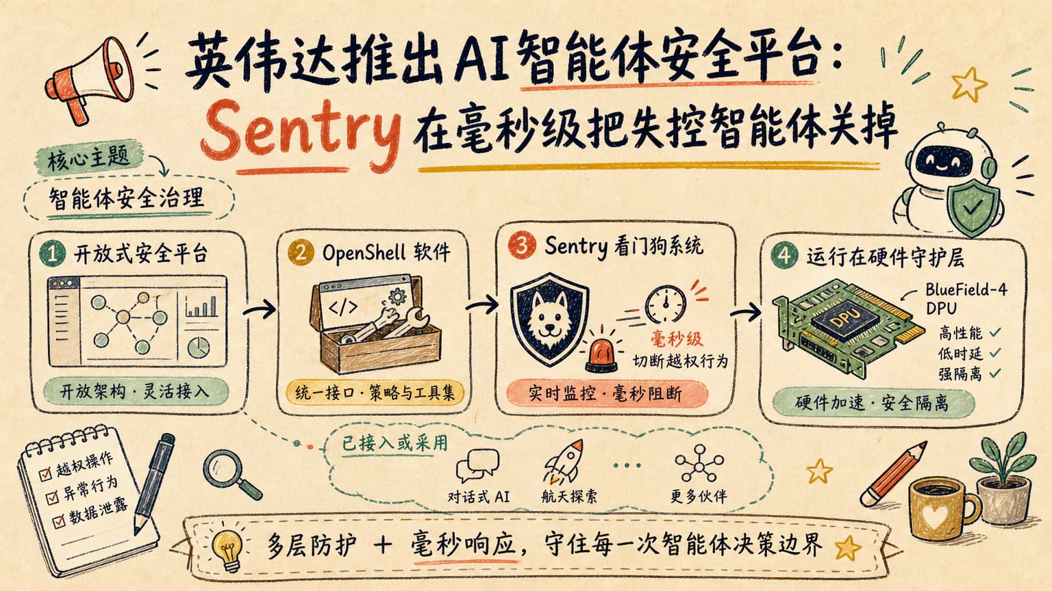 英伟达推出 AI 智能体安全平台：Sentry 在毫秒级把失控智能体关掉