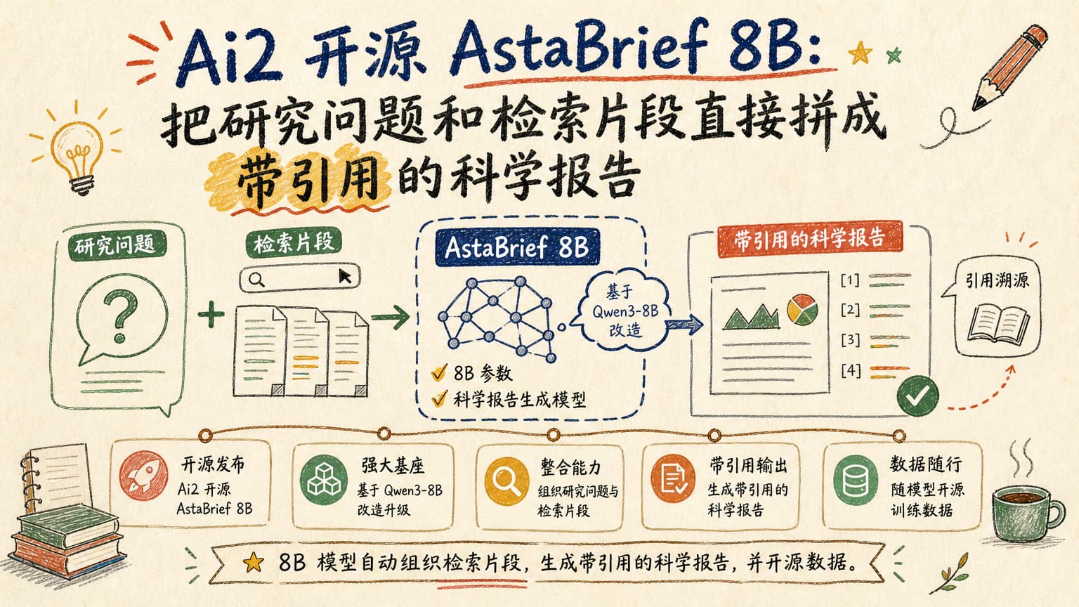 Ai2 开源 AstaBrief 8B：把研究问题和检索片段直接拼成带引用的科学报告