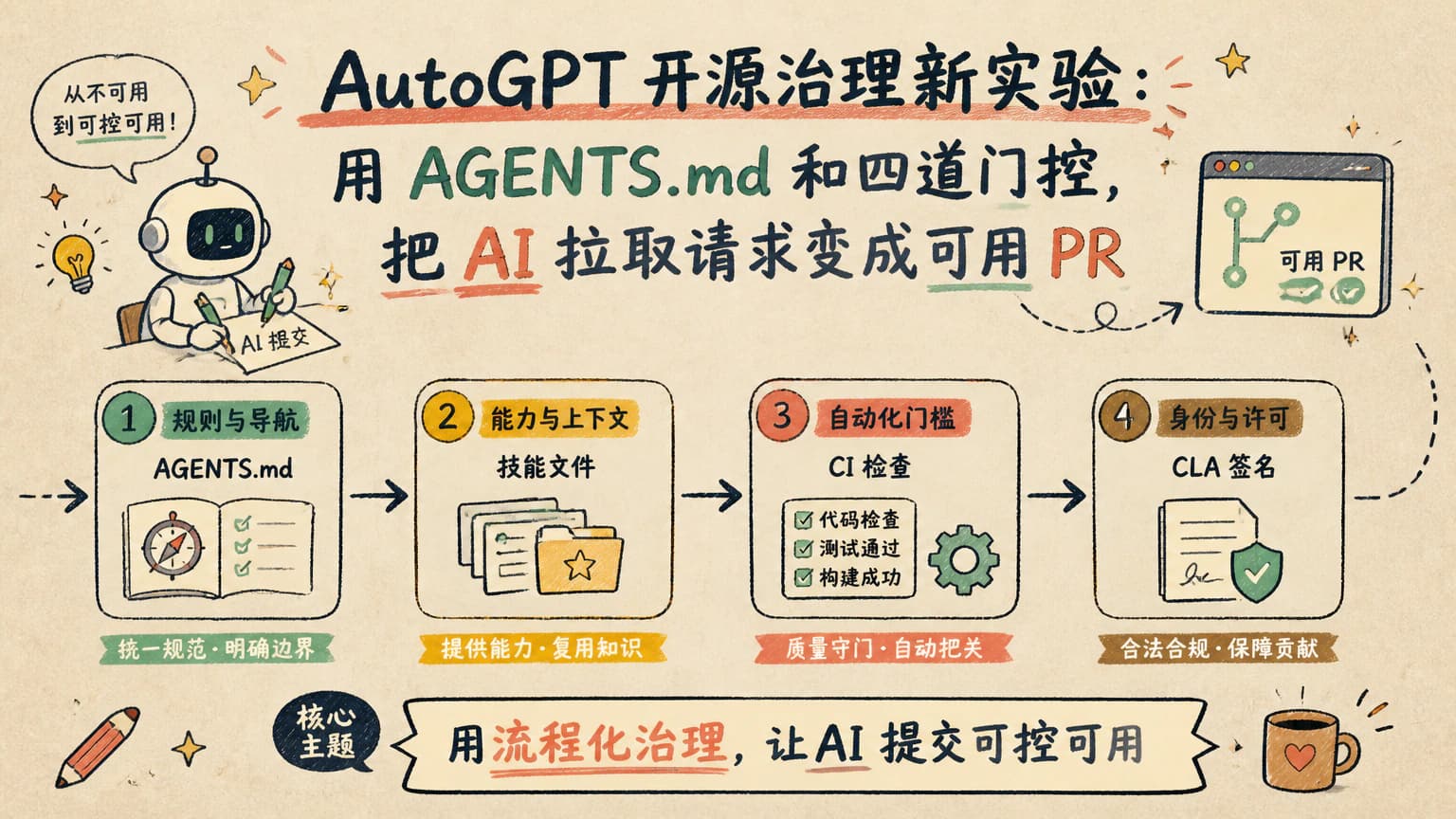 AutoGPT 开源治理新实验：用 AGENTS.md 和四道门控，把 AI 拉取请求变成可用 PR
