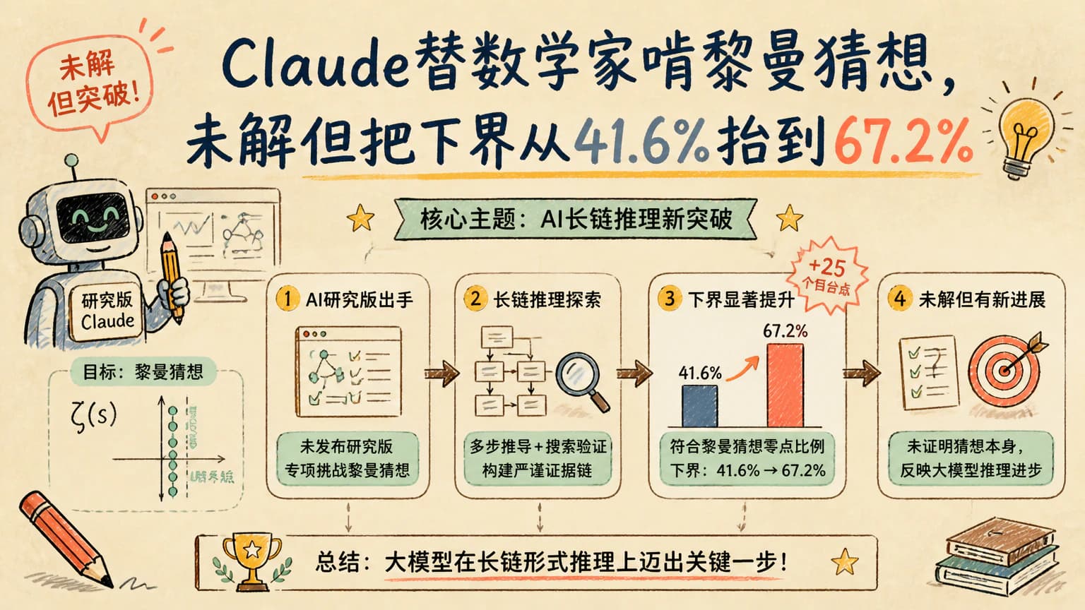 Claude替数学家啃黎曼猜想，未解但把下界从41.6%抬到67.2%