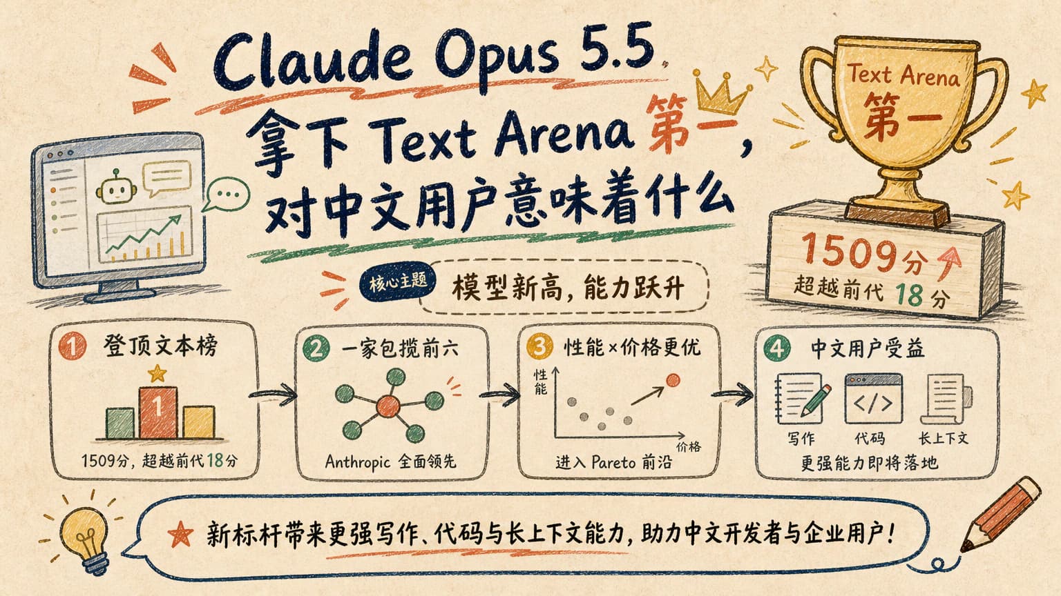 Claude Opus 5.5 拿下 Text Arena 第一，对中文用户意味着什么