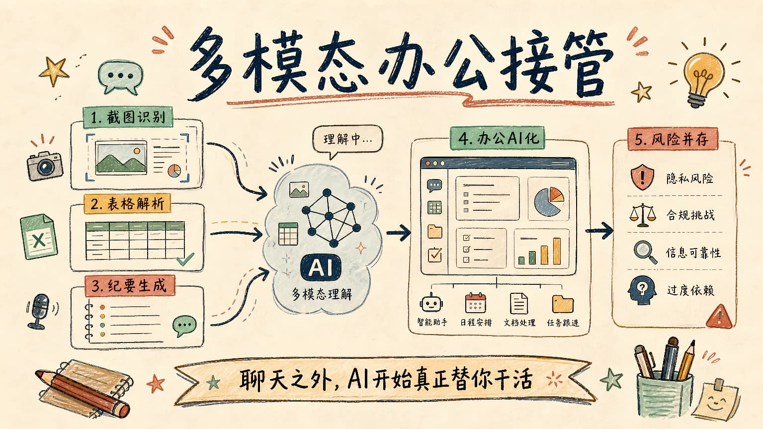 多模态模型正在接手办公资料整理：截图、表格和会议纪要怎么变
