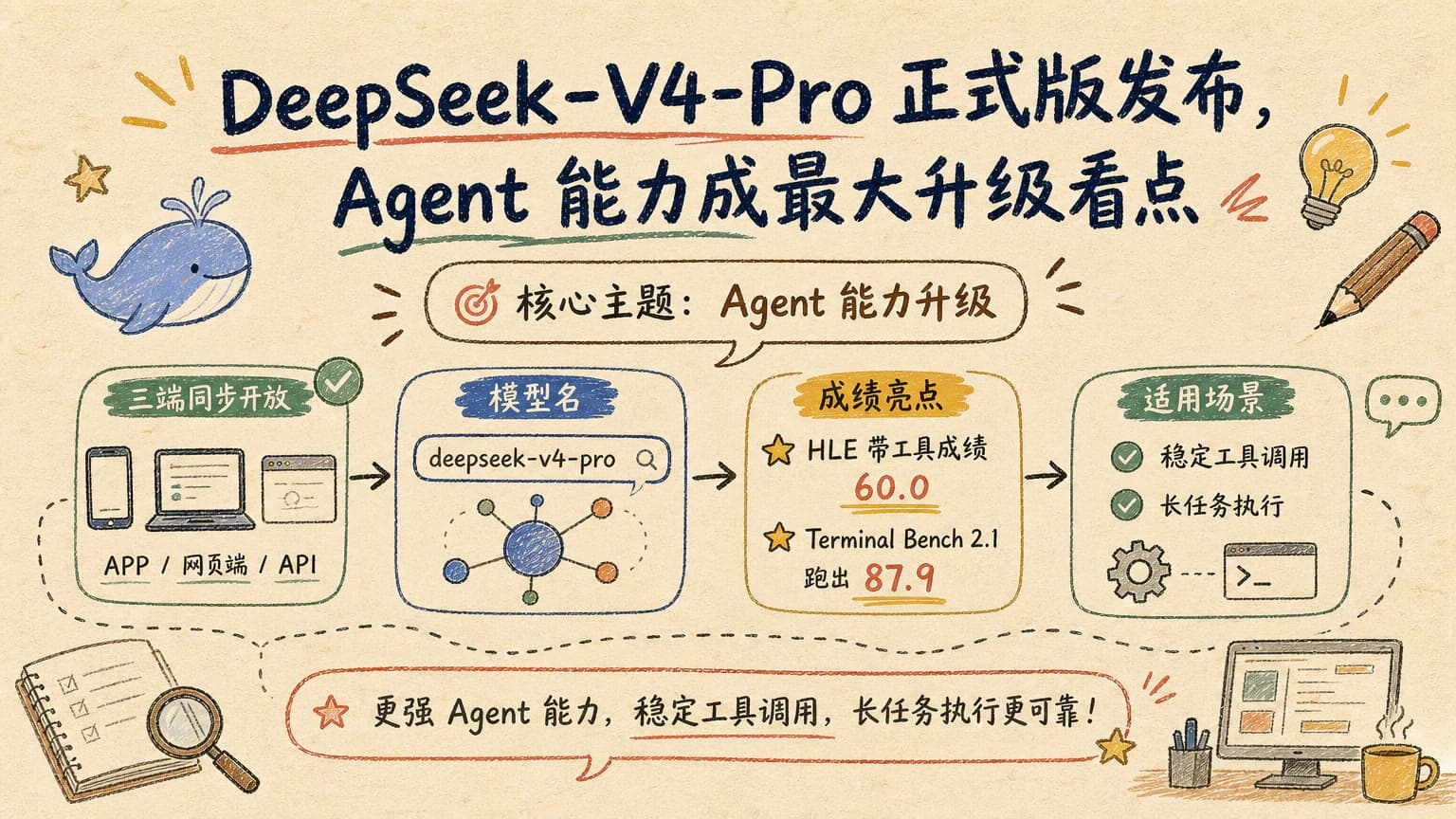 DeepSeek-V4-Pro 正式版发布，Agent 能力成最大升级看点