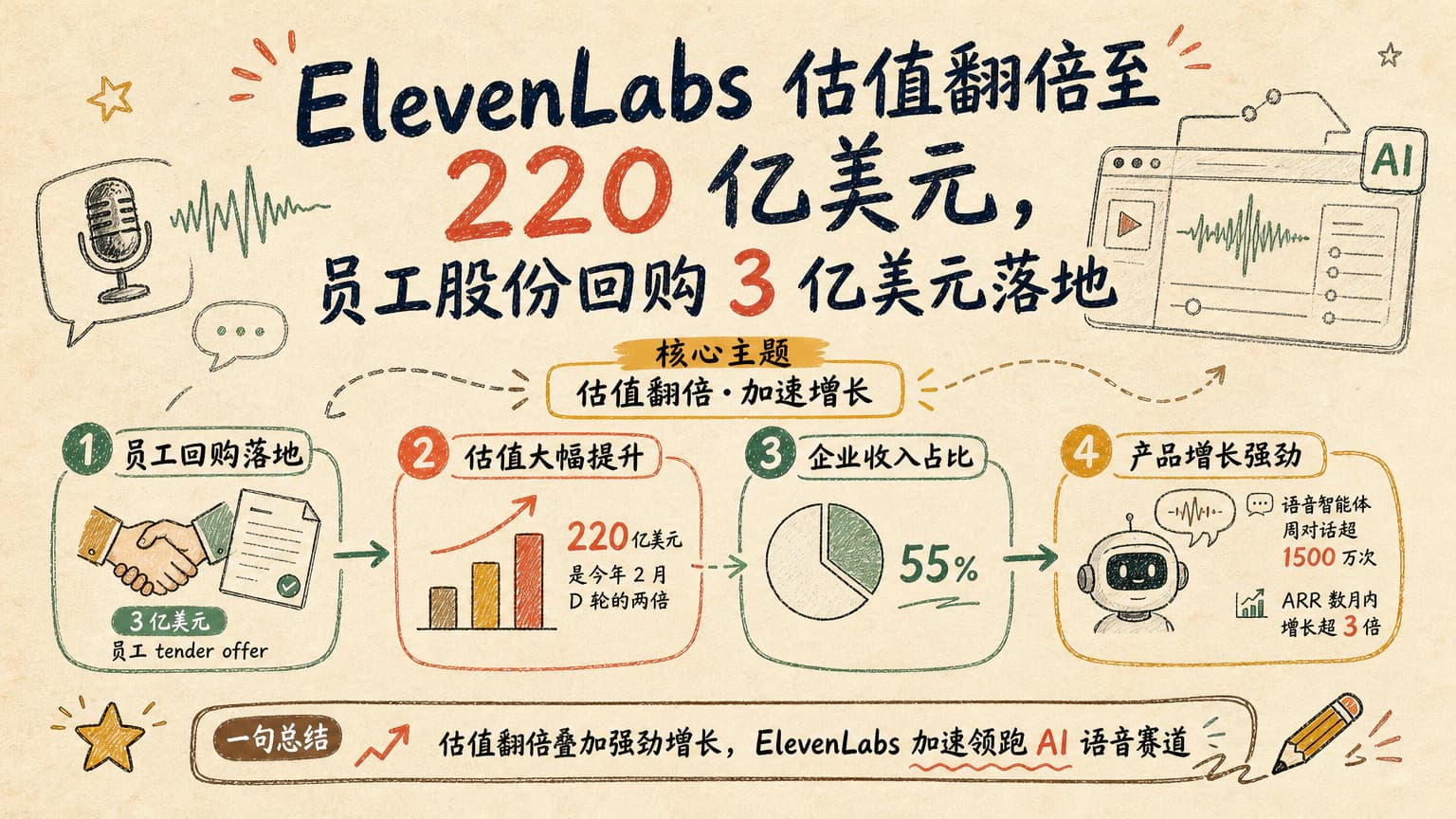 ElevenLabs 估值翻倍至 220 亿美元，员工股份回购 3 亿美元落地