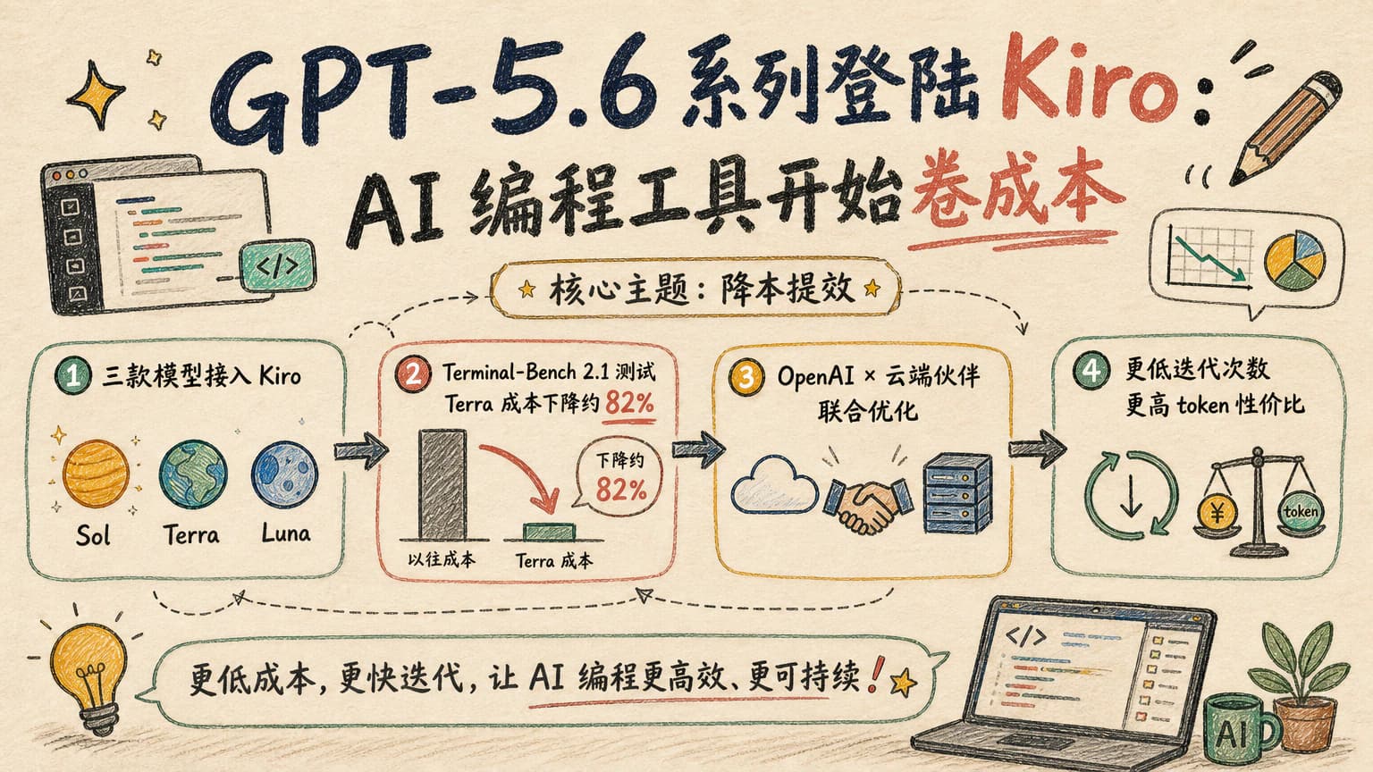 GPT-5.6 系列登陆 Kiro：AI 编程工具开始卷成本