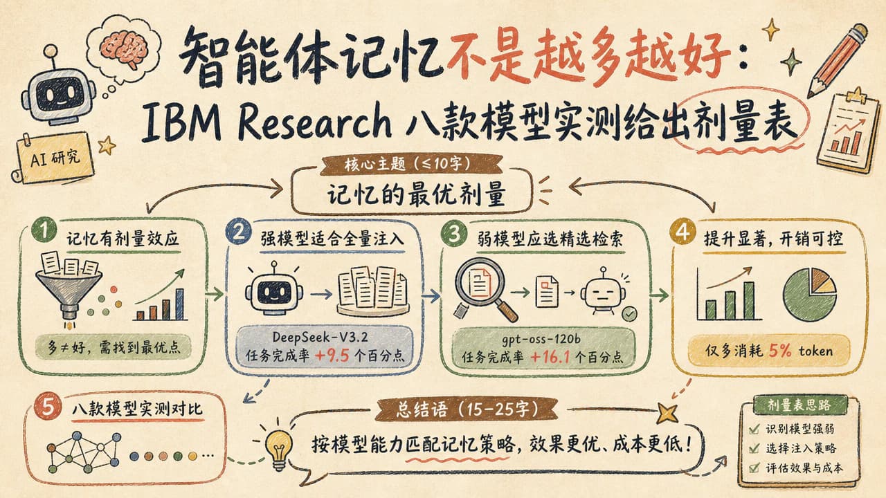 智能体记忆不是越多越好：IBM Research 八款模型实测给出剂量表