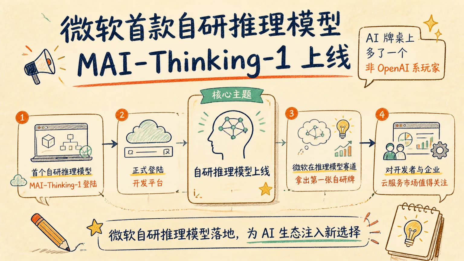 微软首款自研推理模型 MAI-Thinking-1 上线，AI 牌桌上多了一个非 OpenAI 系玩家