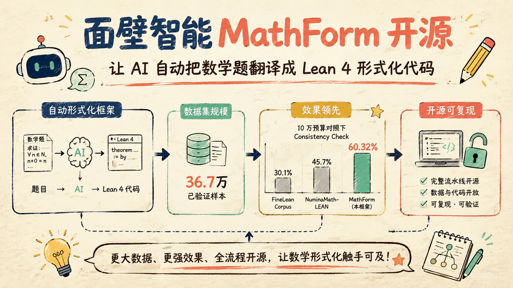 面壁智能 MathForm 开源：让 AI 自动把数学题翻译成 Lean 4 形式化代码