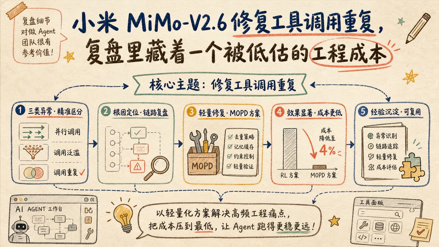 小米 MiMo-V2.6 修复工具调用重复，复盘里藏着一个被低估的工程成本