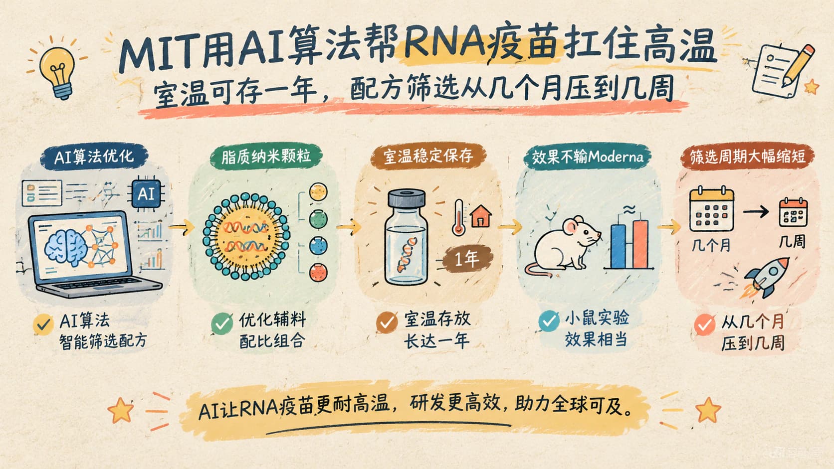 MIT用AI算法帮RNA疫苗扛住高温：室温可存一年，配方筛选从几个月压到几周