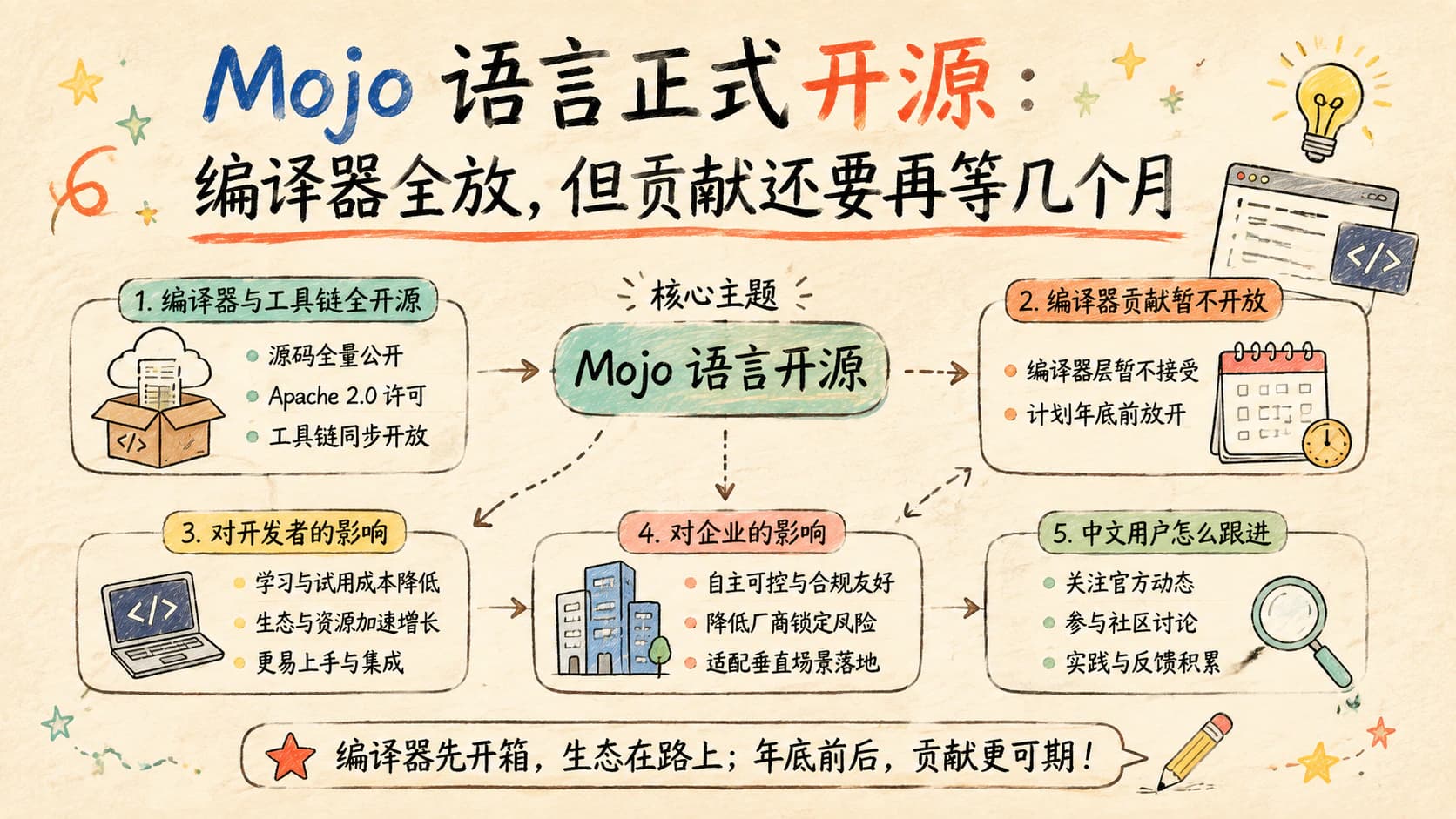 Mojo 语言正式开源：编译器全放，但贡献还要再等几个月