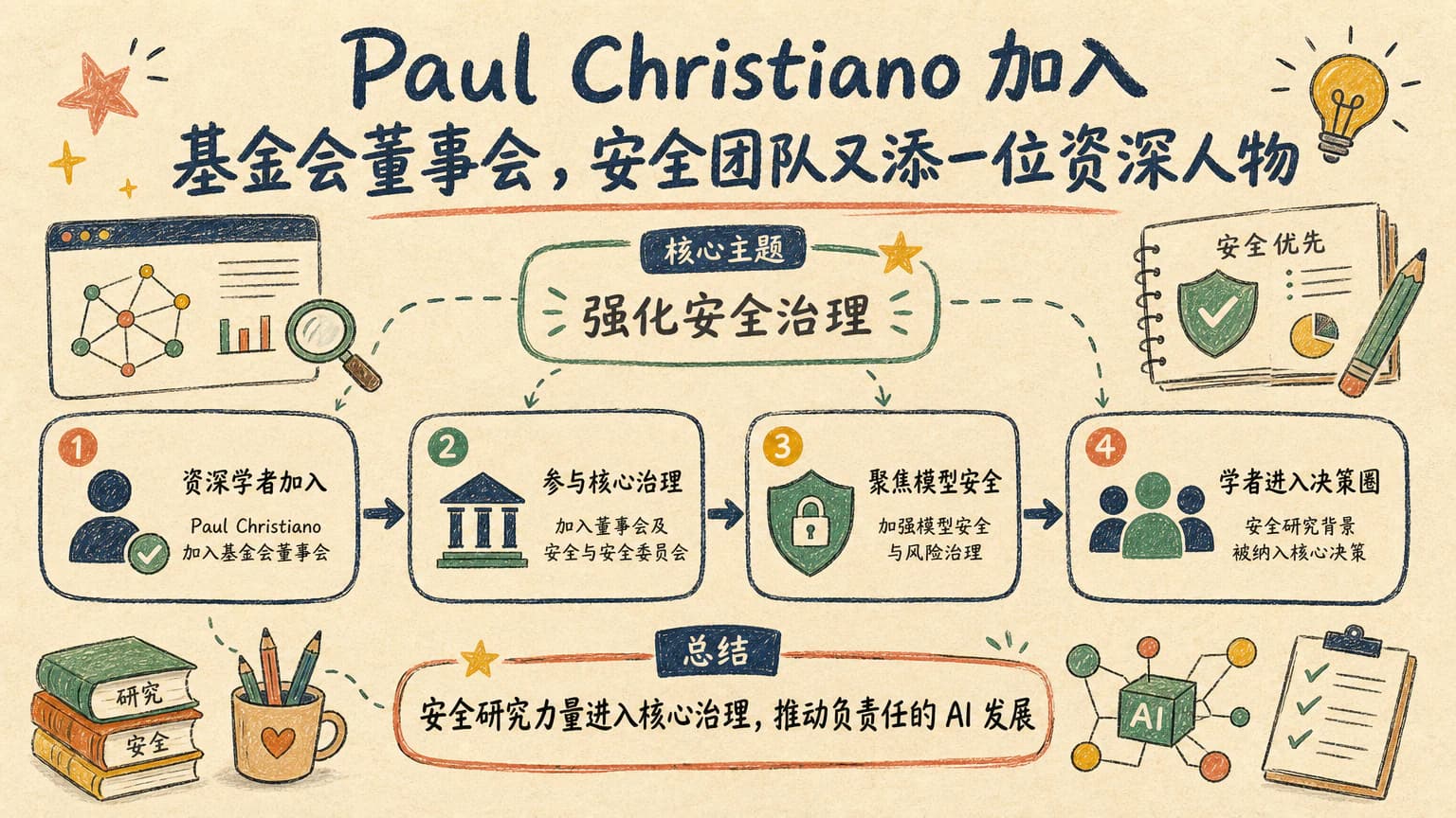 Paul Christiano 加入 OpenAI 基金会董事会，安全团队又添一位资深人物