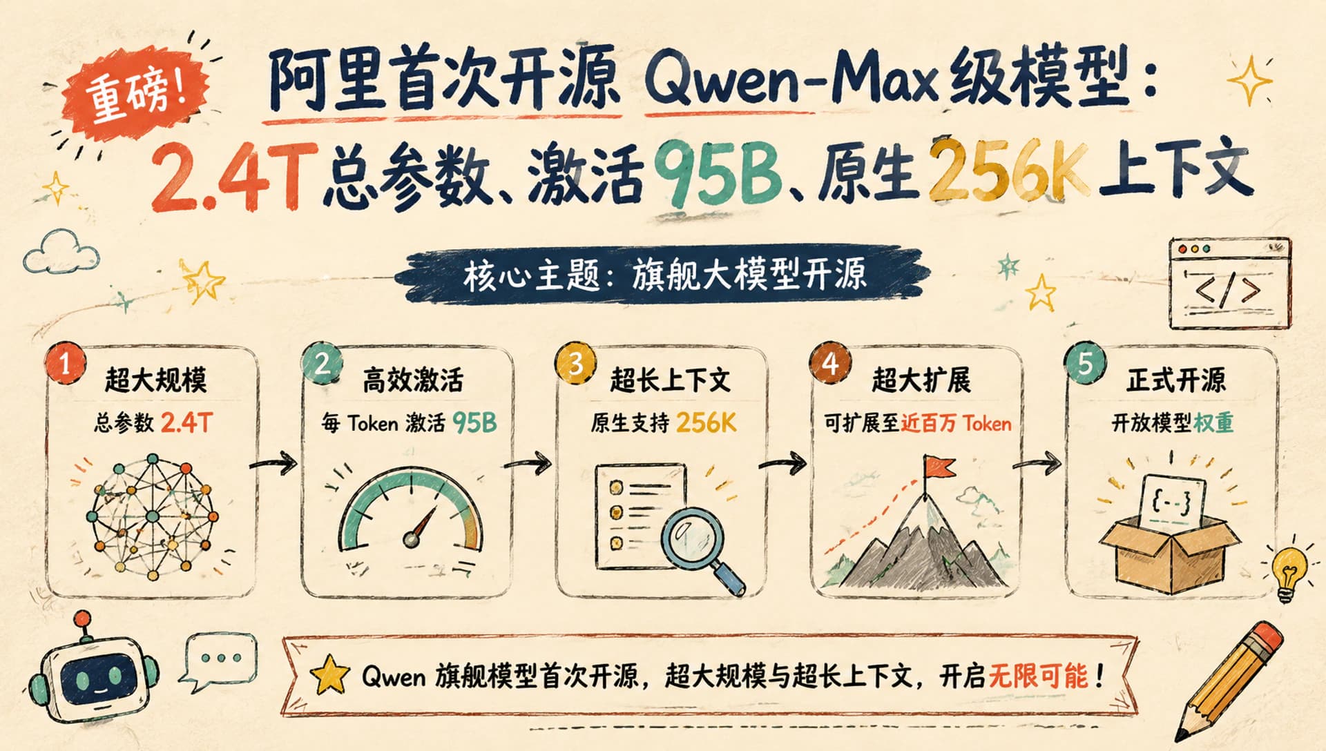 阿里首次开源 Qwen-Max 级模型：2.4T 总参数、激活 95B、原生 256K 上下文