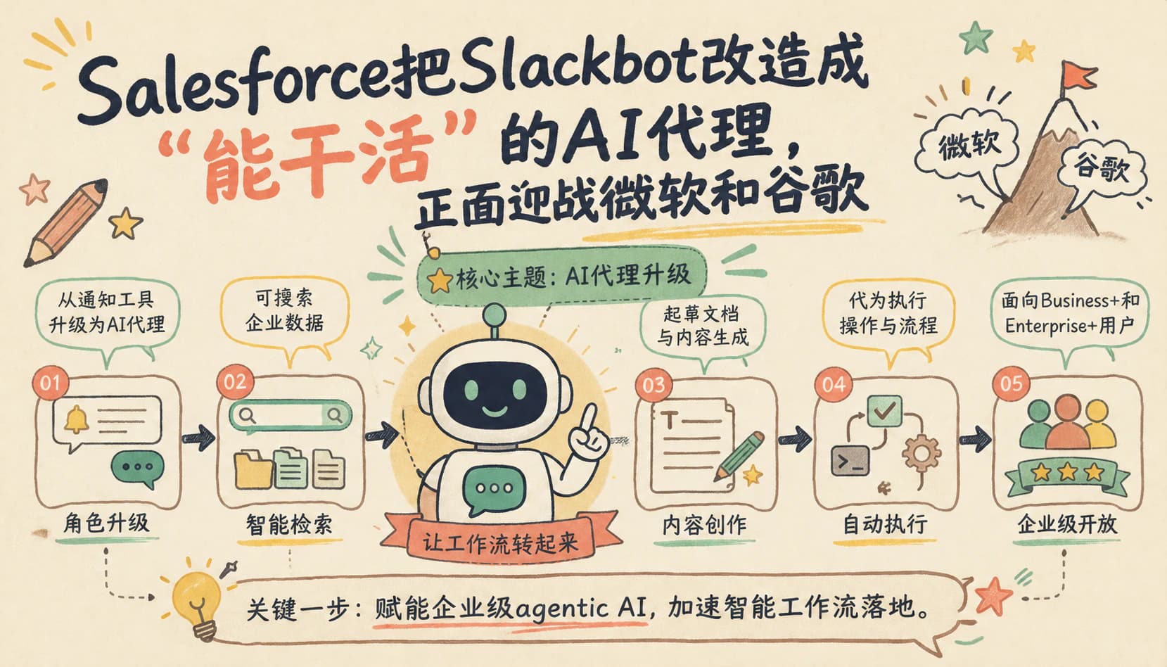 Salesforce把Slackbot改造成"能干活"的AI代理，正面迎战微软和谷歌