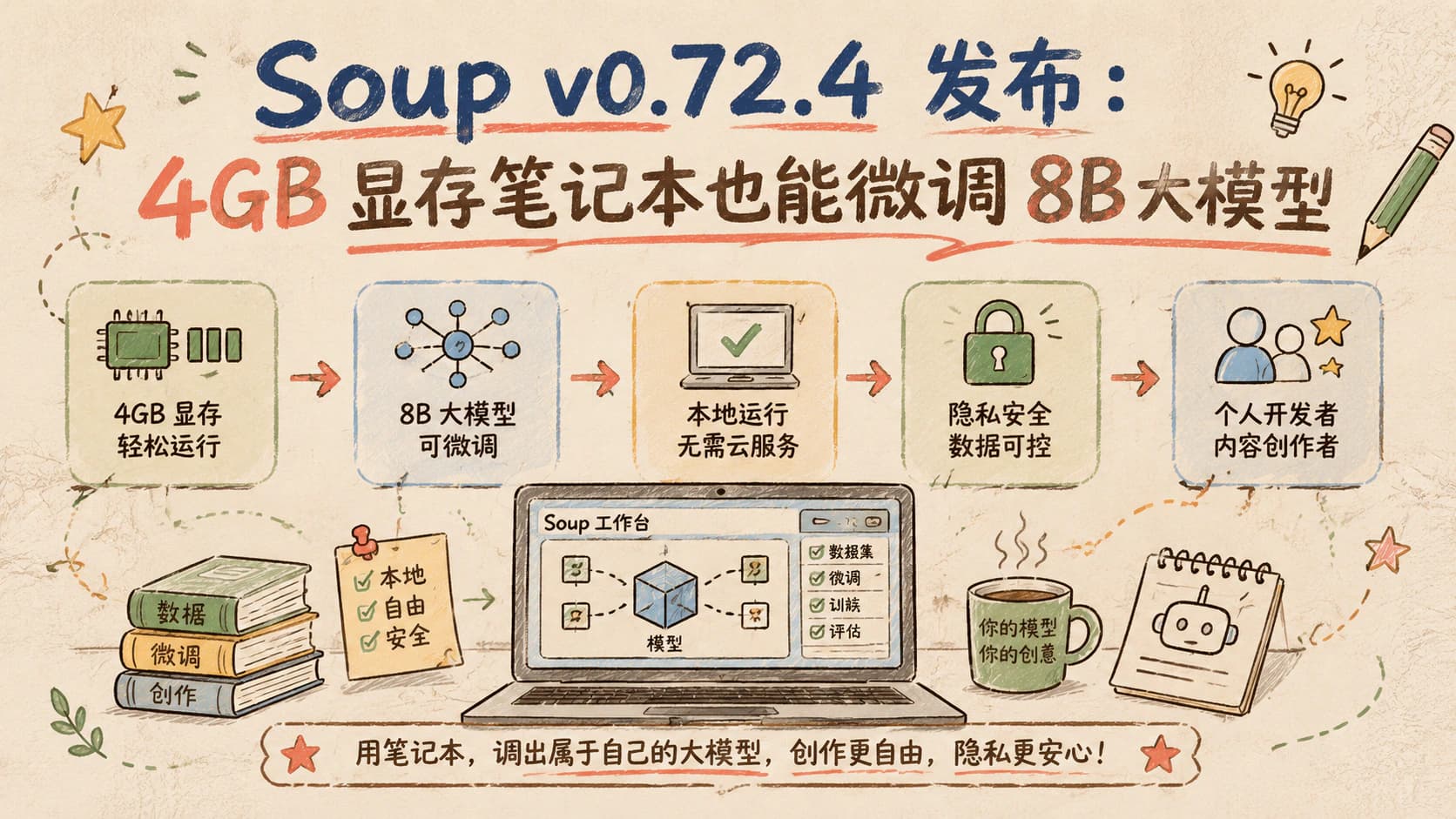 Soup v0.72.4 发布：4GB 显存笔记本也能微调 8B 大模型