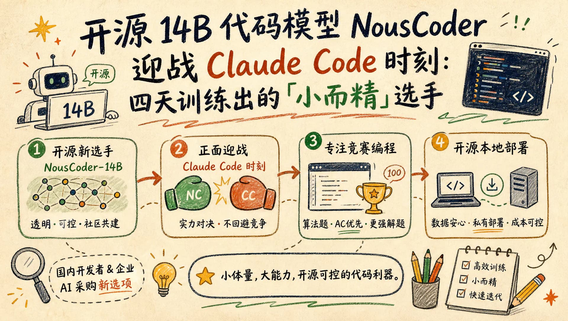 开源 14B 代码模型 NousCoder 迎战 Claude Code 时刻:四天训练出的「小而精」选手