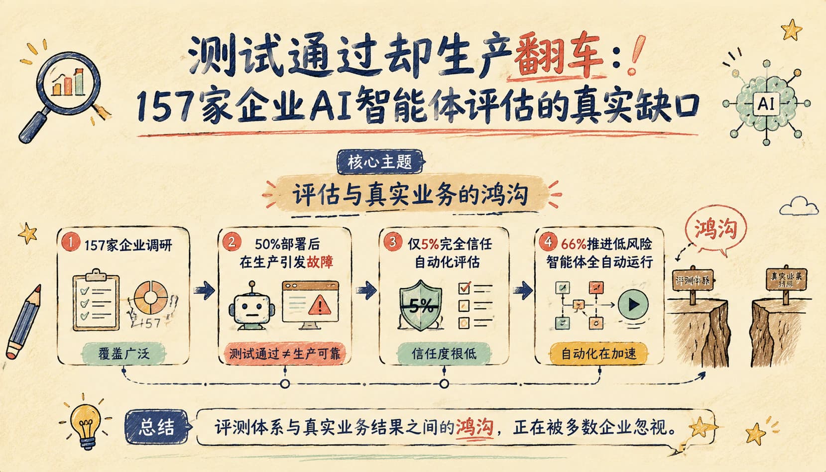 测试通过却生产翻车:157家企业AI智能体评估的真实缺口
