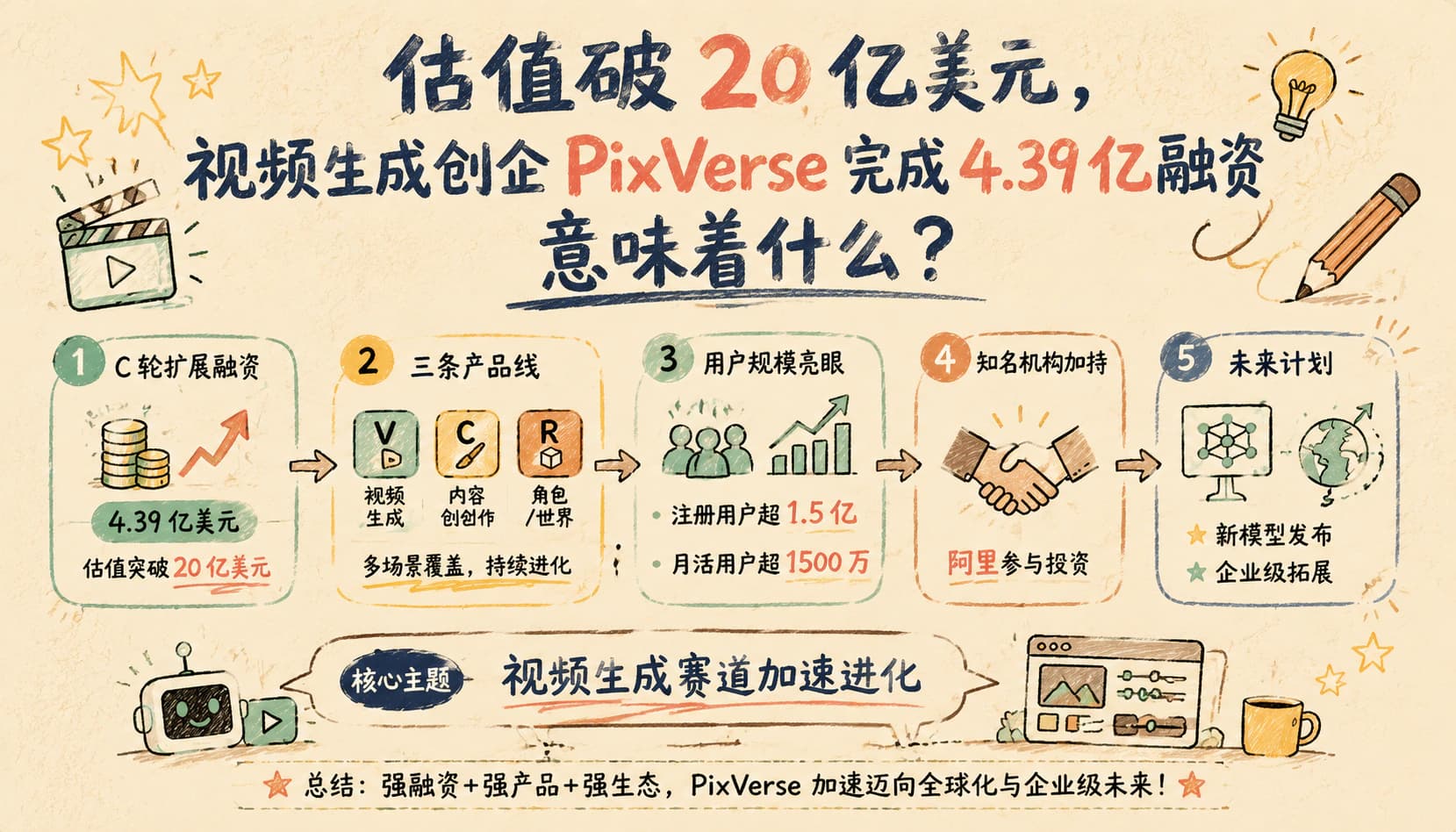 估值破 20 亿美元,视频生成创企 PixVerse 完成 4.39 亿融资意味着什么