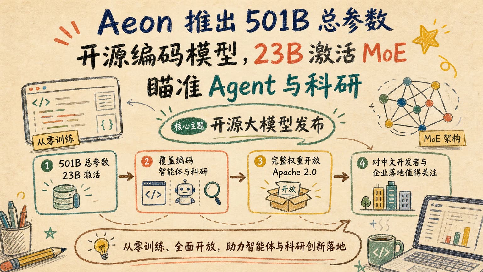 Aeon 推出 501B 总参数开源编码模型,23B 激活 MoE 瞄准 Agent 与科研