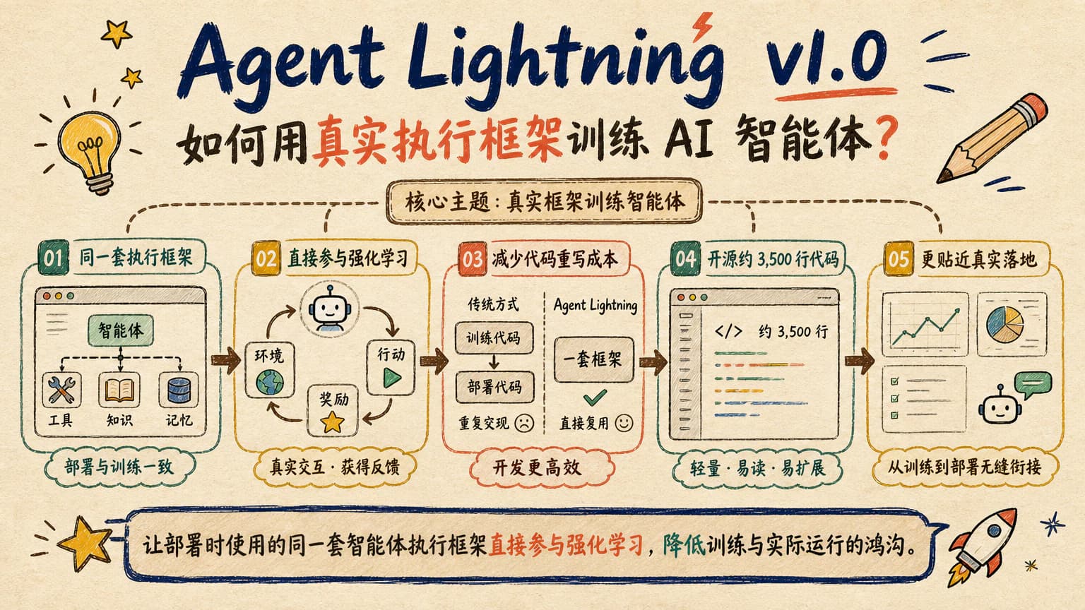 Agent Lightning v1.0 如何用真实执行框架训练 AI 智能体?