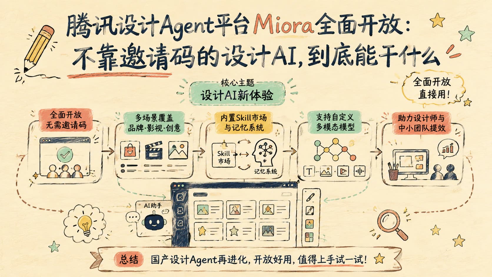 腾讯设计Agent平台Miora全面开放:不靠邀请码的设计AI,到底能干什么