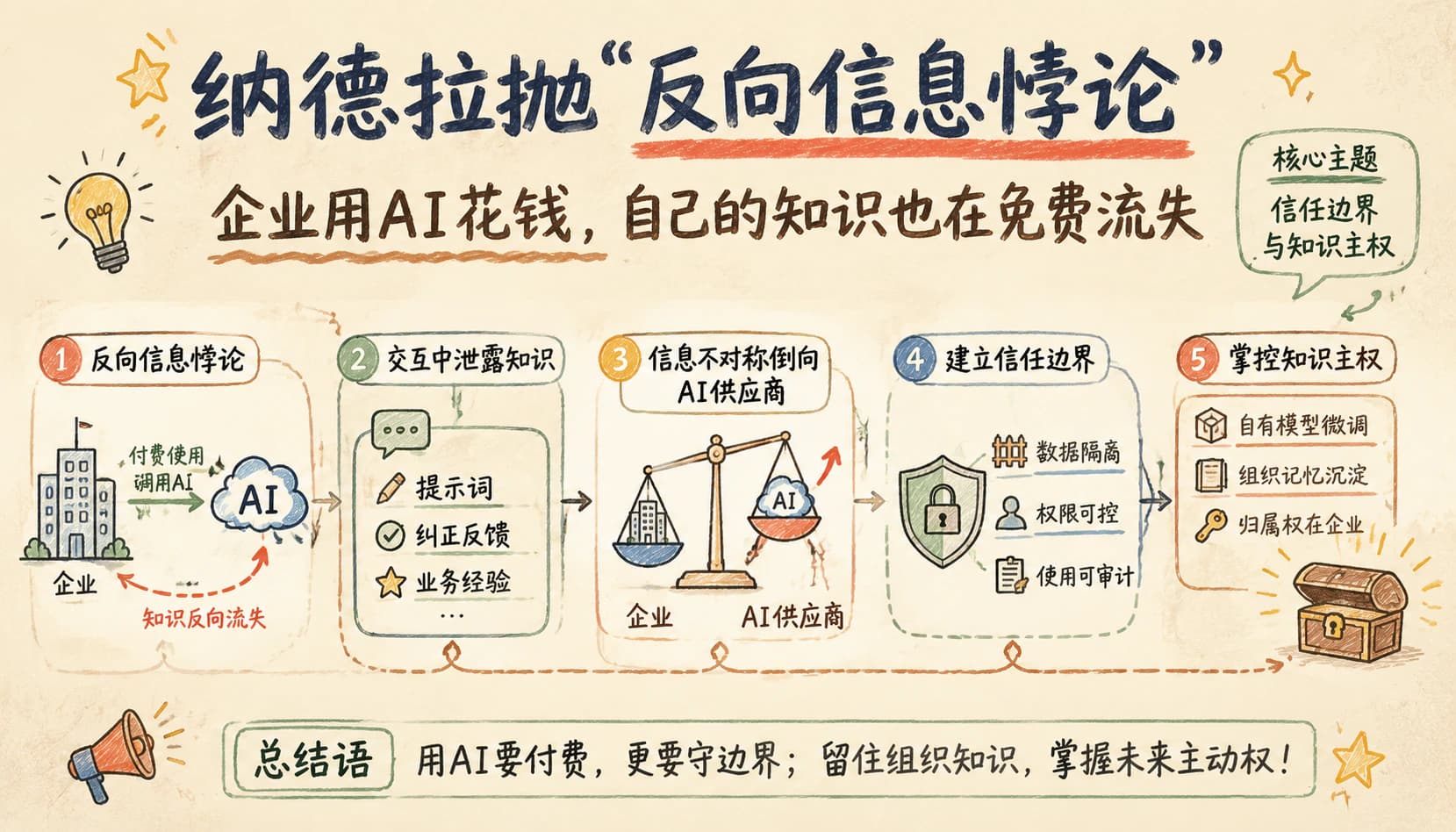 纳德拉抛"反向信息悖论":企业用AI花钱,自己的知识也在免费流失