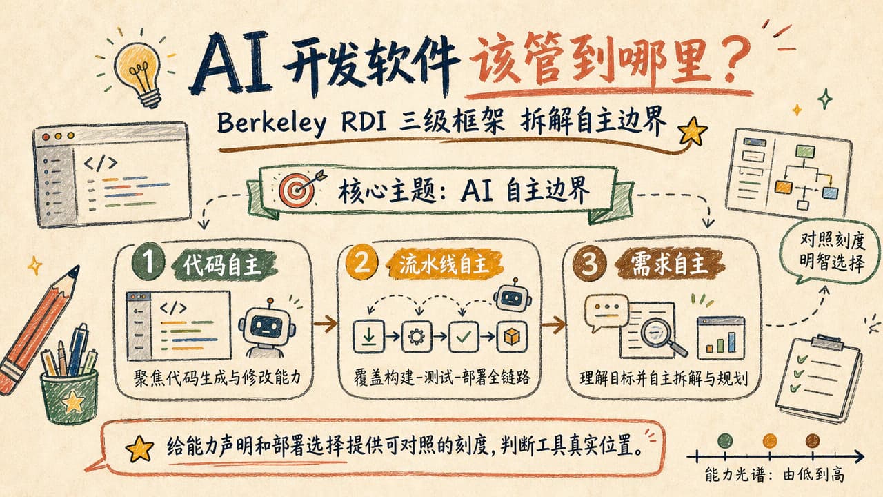 AI 开发软件该管到哪里?Berkeley RDI 三级框架拆解自主边界