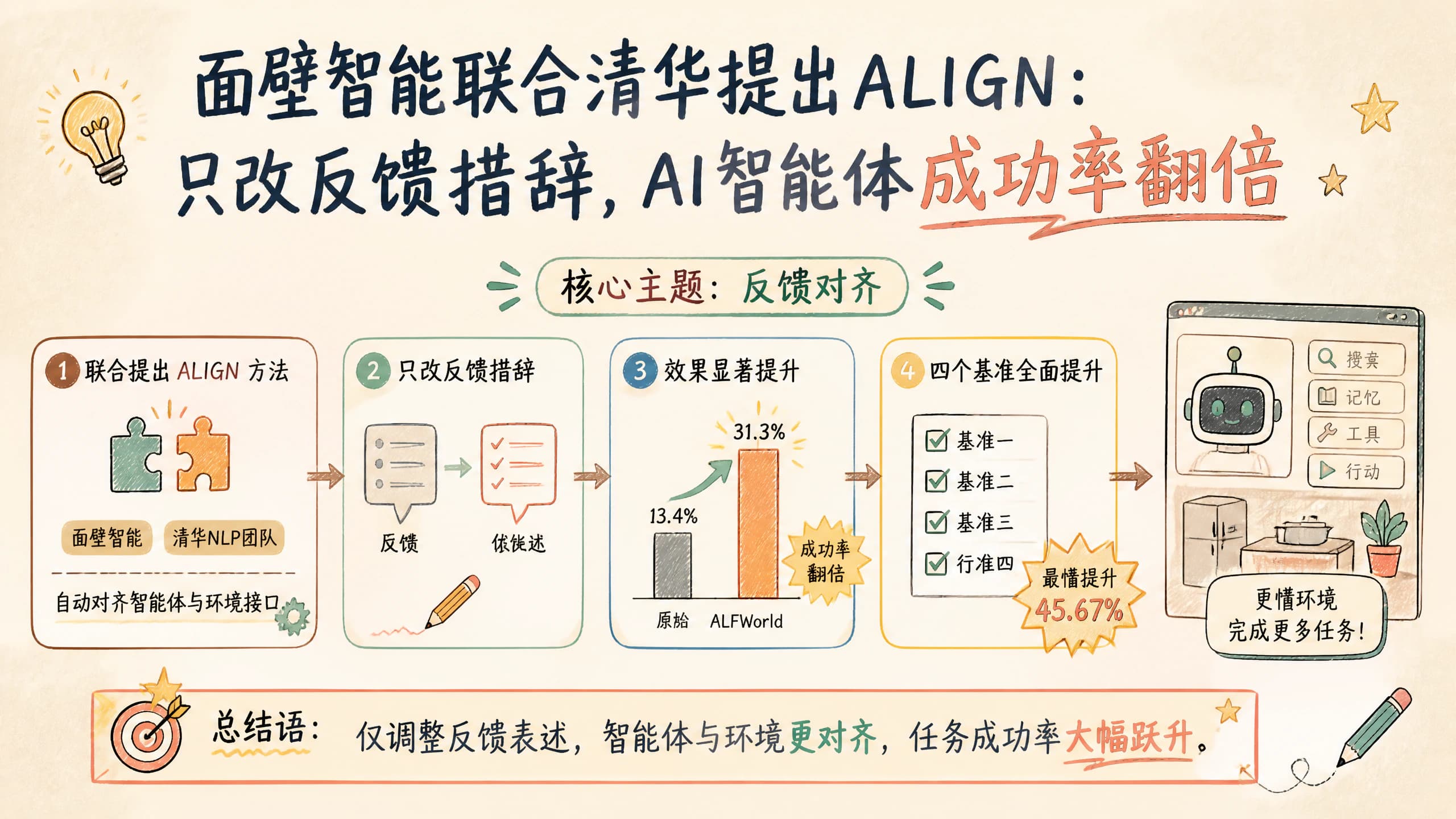 面壁智能联合清华提出ALIGN:只改反馈措辞,AI智能体成功率翻倍