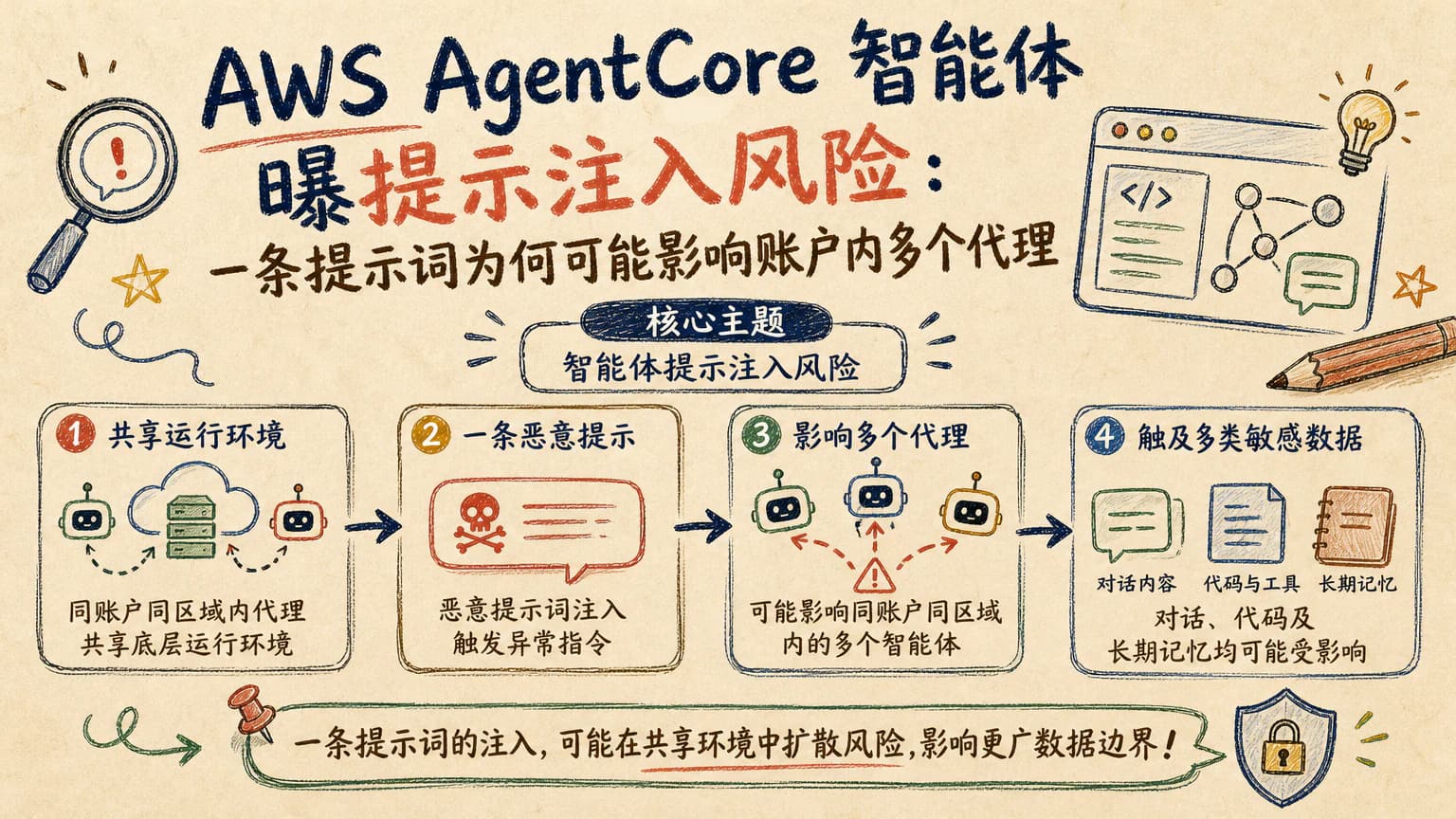 AWS AgentCore 智能体曝提示注入风险:一条提示词为何可能影响账户内多个代理
