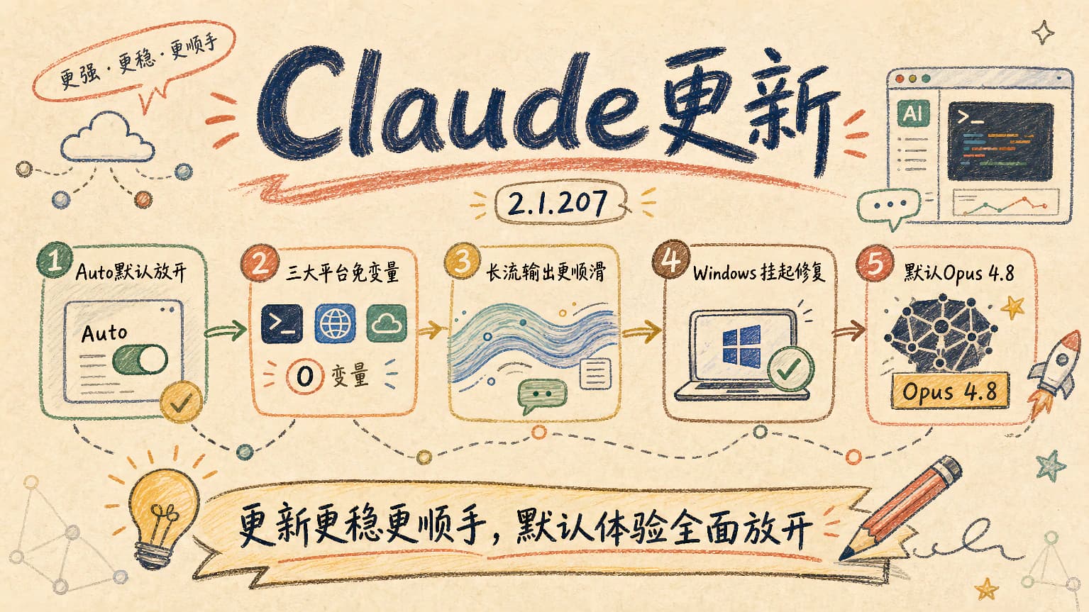 Claude Code 2.1.207 更新:Auto 模式默认放开,终端卡顿与 Windows 挂起一并修复