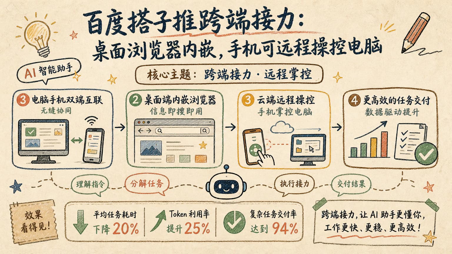百度搭子推跨端接力:桌面浏览器内嵌,手机可远程操控电脑