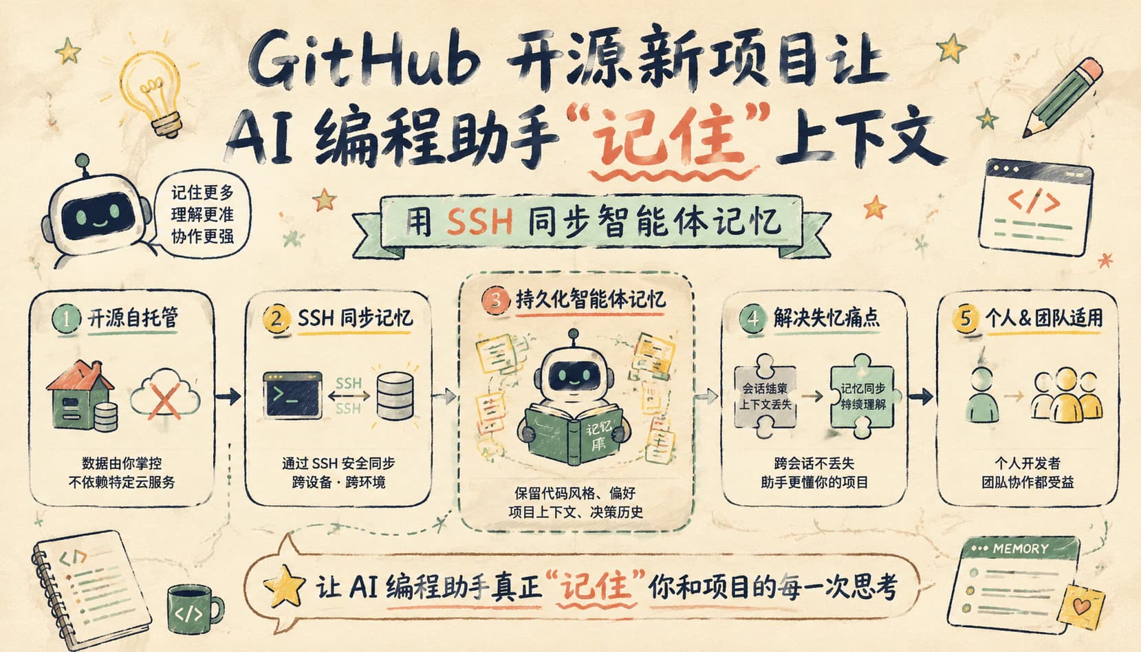 GitHub 开源新项目让 AI 编程助手"记住"上下文:用 SSH 同步智能体记忆