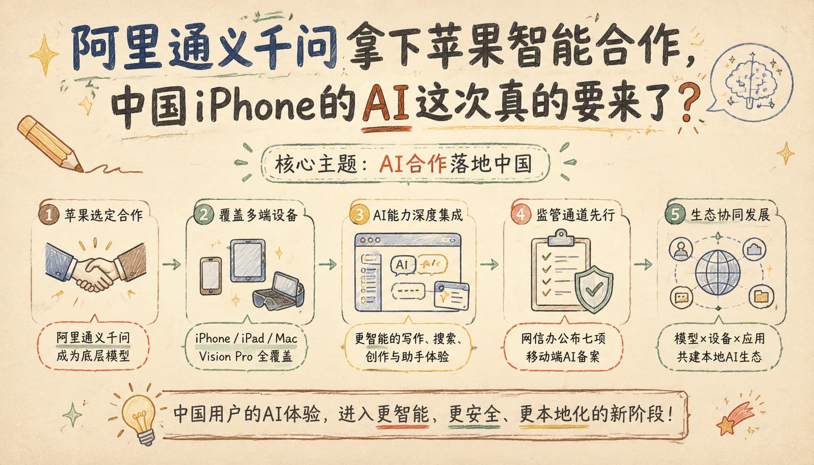 阿里通义千问拿下苹果智能合作,中国iPhone的AI这次真的要来了?