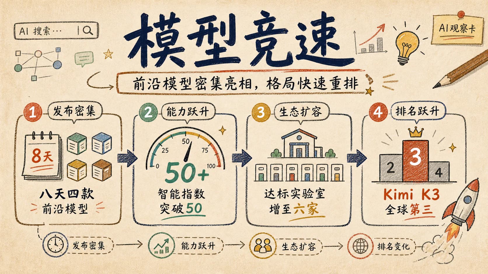八天内四款前沿模型密集发布,Kimi K3 跻身全球第三