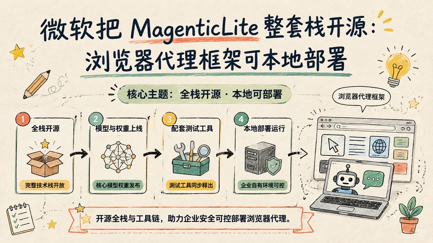 微软把 MagenticLite 整套栈开源:浏览器代理框架可本地部署