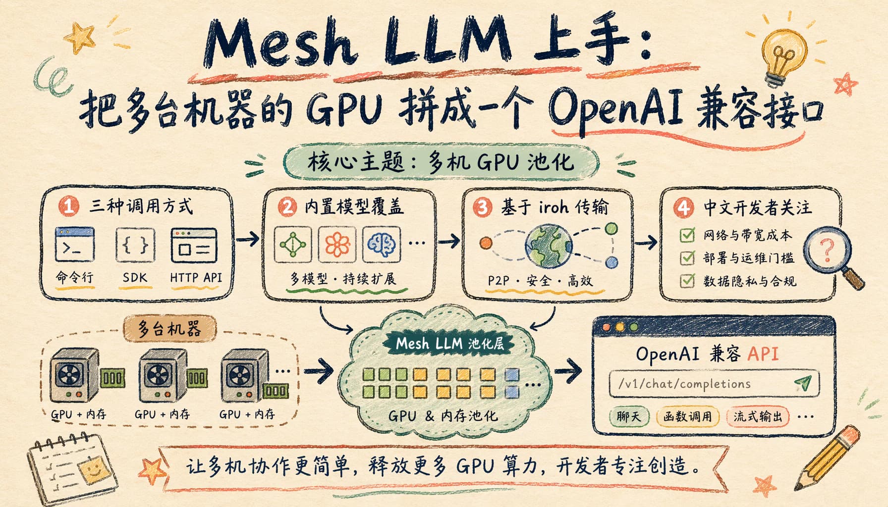 Mesh LLM 上手:把多台机器的 GPU 拼成一个 OpenAI 兼容接口