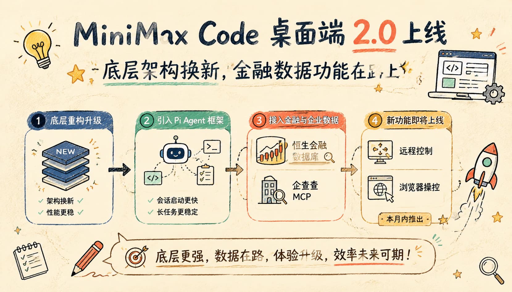 MiniMax Code 桌面端 2.0 上线:底层架构换新,金融数据功能在路上