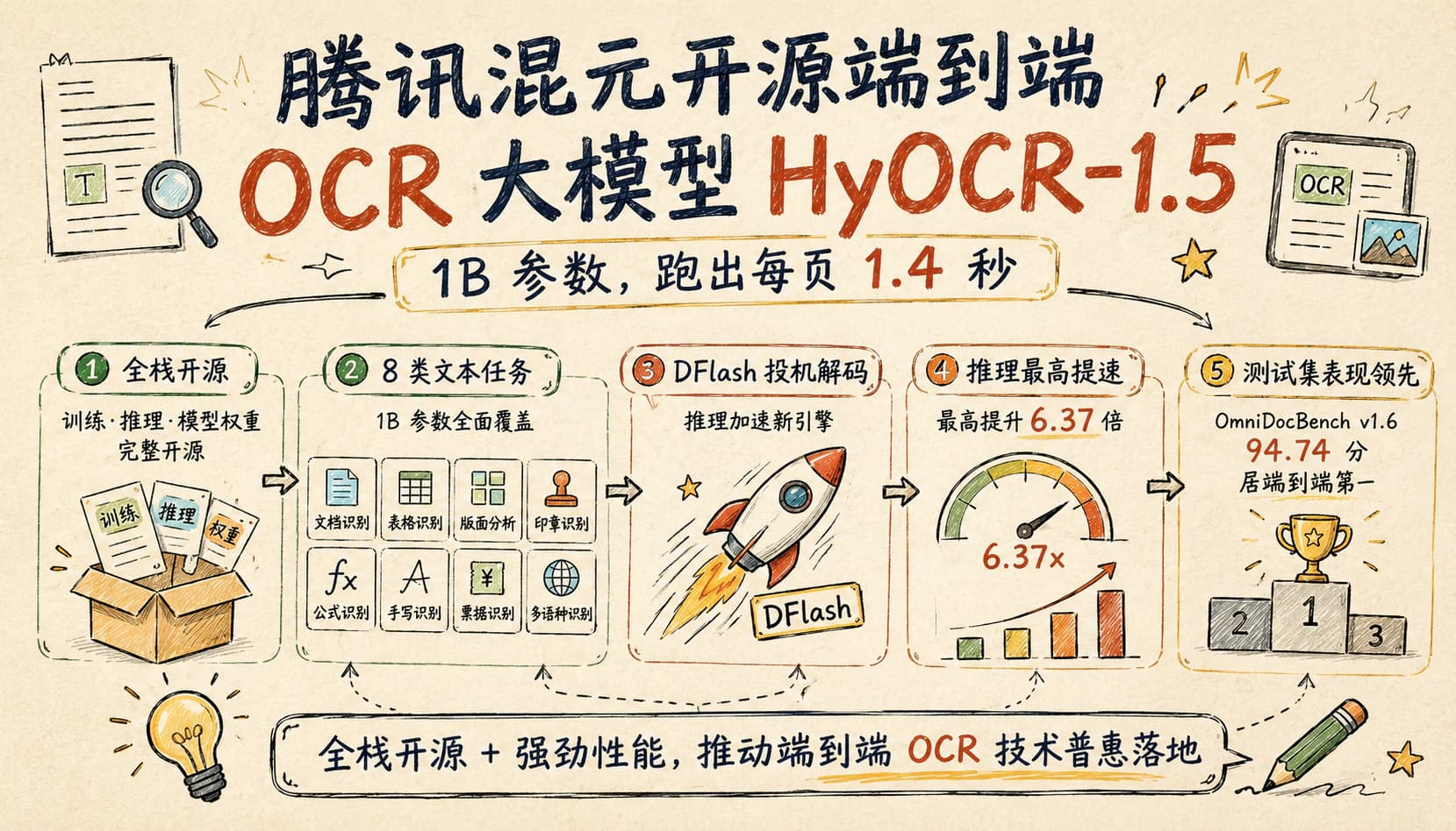腾讯混元开源端到端 OCR 大模型 HyOCR-1.5:1B 参数,跑出每页 1.4 秒