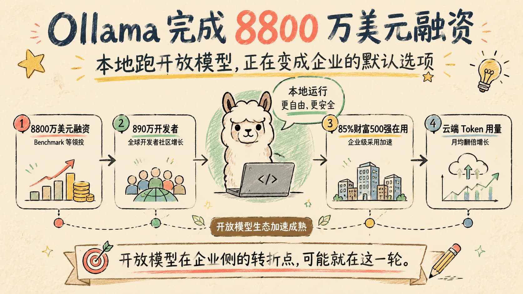 Ollama 完成 8800 万美元融资:本地跑开放模型,正在变成企业的默认选项