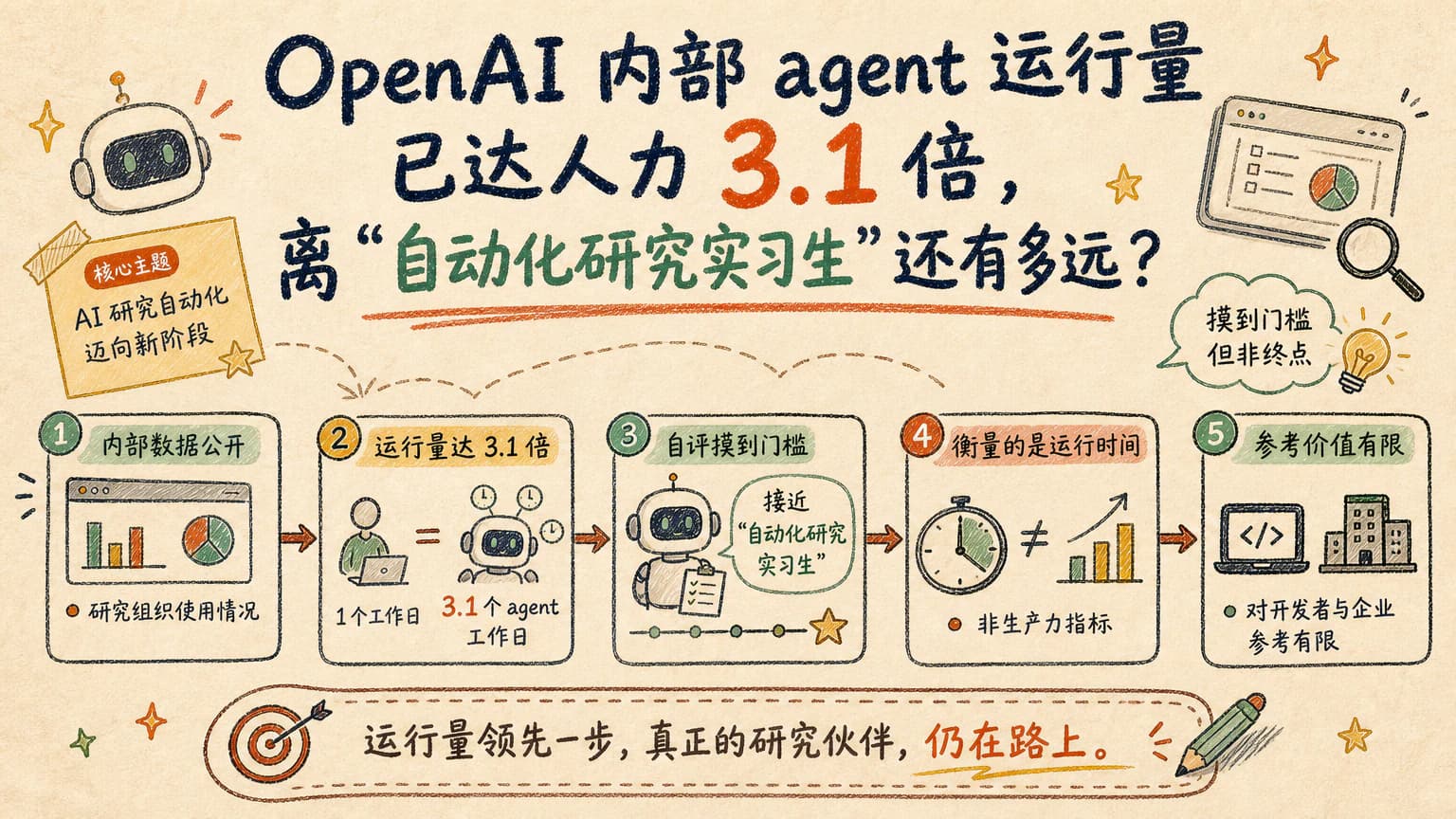 OpenAI 内部 agent 运行量已达人力 3.1 倍,离“自动化研究实习生”还有多远
