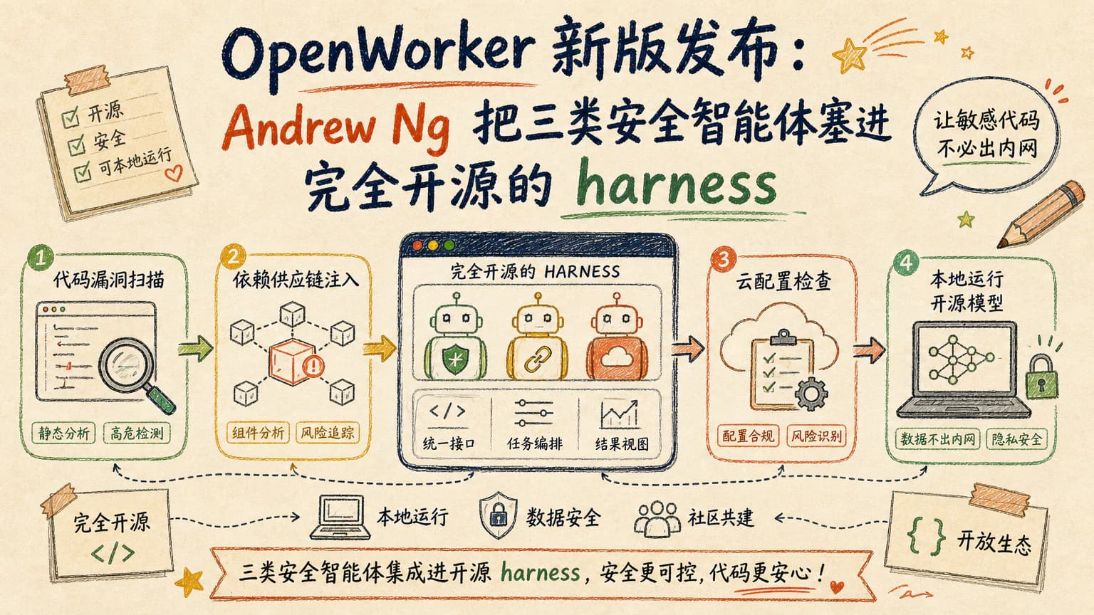 OpenWorker 新版发布:Andrew Ng 把三类安全智能体塞进完全开源的 harness