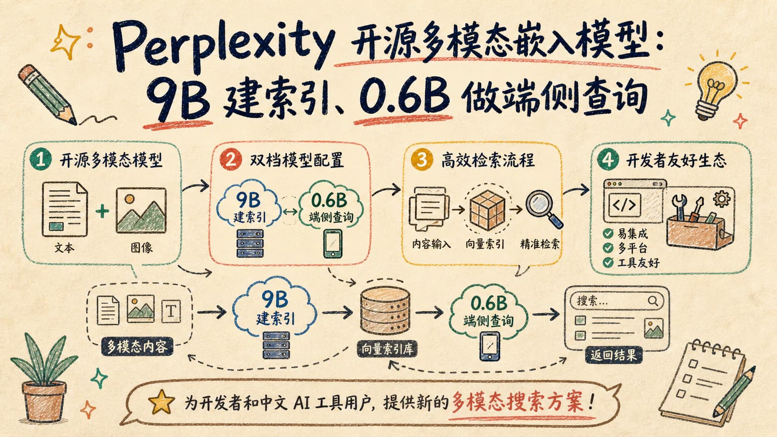 Perplexity 开源多模态嵌入模型:9B 建索引、0.6B 做端侧查询