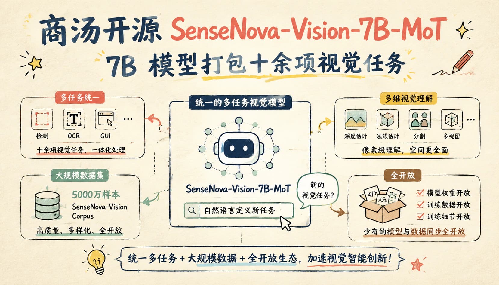 商汤开源 SenseNova-Vision-7B-MoT:7B 模型打包十余项视觉任务