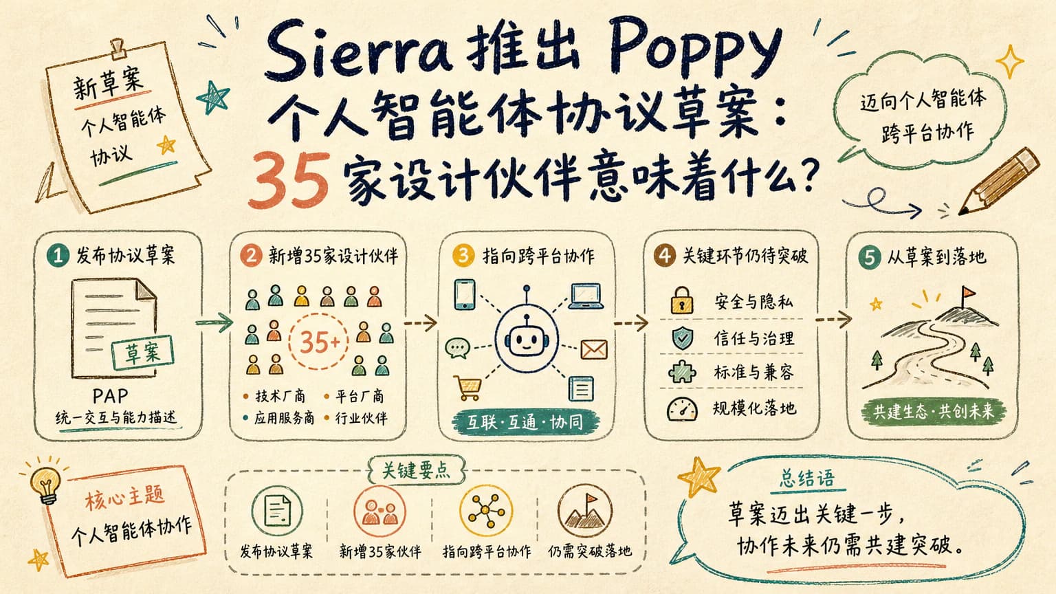 Sierra 推出 Poppy 个人智能体协议草案:35 家设计伙伴意味着什么?