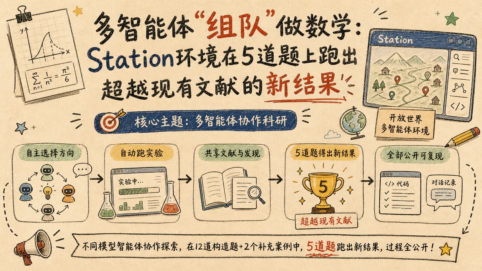 多智能体"组队"做数学:Station环境在5道题上跑出超越现有文献的新结果
