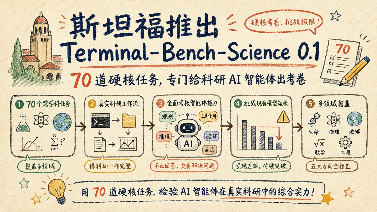 斯坦福推出 Terminal-Bench-Science 0.1:70 道硬核任务,专门给科研 AI 智能体出考卷