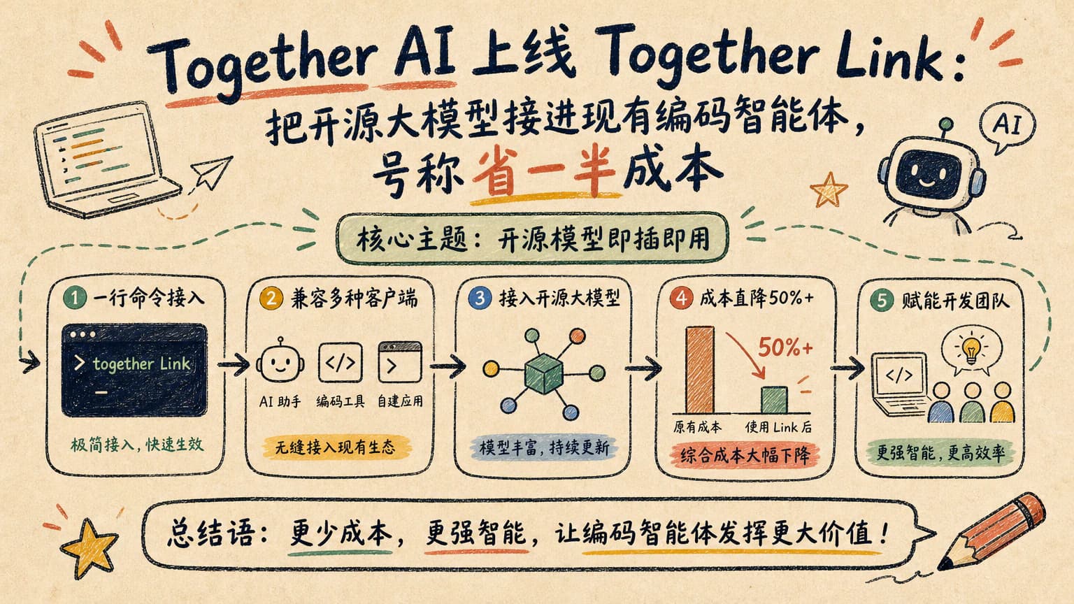 Together AI 上线 Together Link:把开源大模型接进现有编码智能体,号称省一半成本